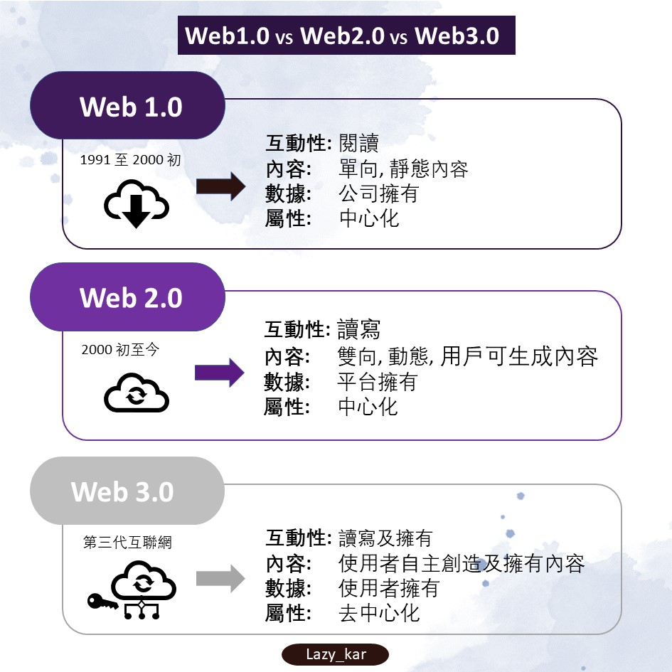 Web1.0 VS Web2.0 VS Web3.0