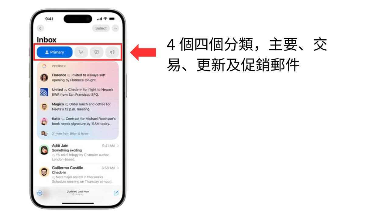 iOS 18.2  優化內建郵件 APP 介面，更明確區分新舊郵件，在郵件上方提供 4 個四個分類，分別是主要、交易、更新及促銷郵件。