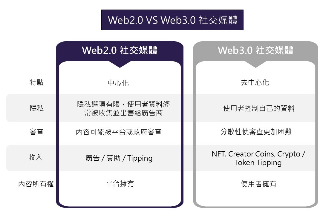 Web2.0 VS Web3.0 社交媒體