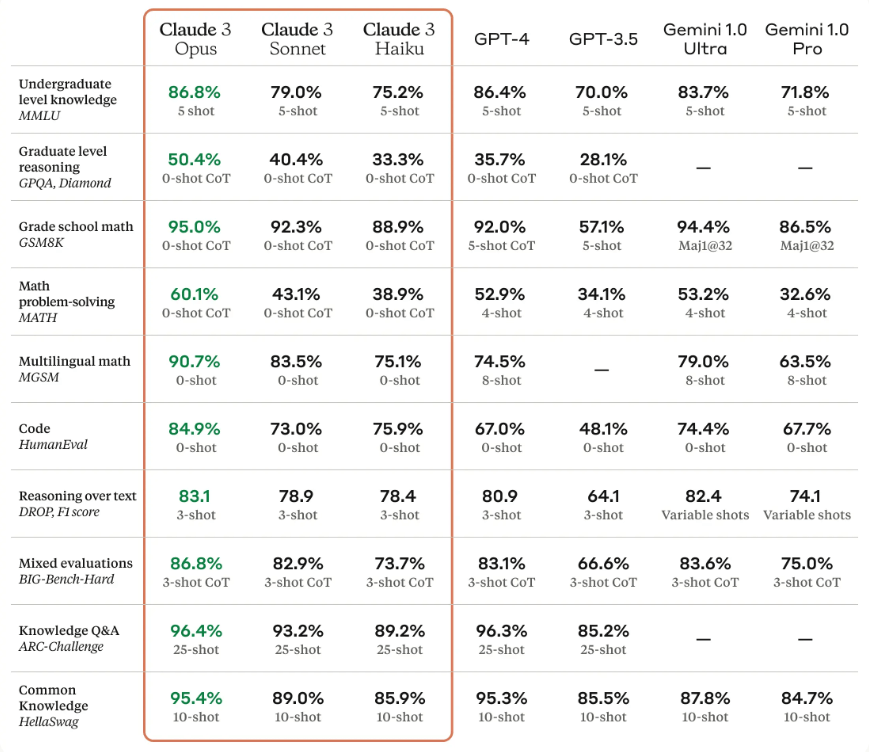 Claude 3「Opus」模型在主要基準測試中的表現優於 GPT-4 和 Gemini Ultra 等頂級型號。