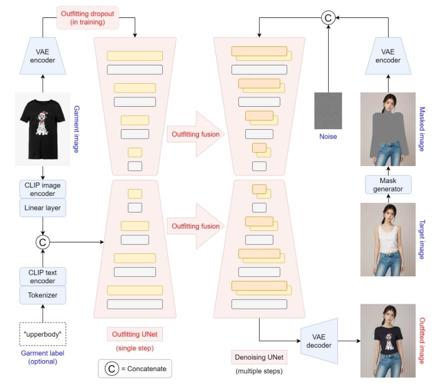 OOTDiffusion 基於影像的虛擬試穿（VTON）技術和基於預先訓練的潛在擴散模型，設計一個服裝 UNet 來學習服裝細節特徵。透過去噪 UNet 的自註意力層中所提出的服裝融合，服裝特徵與目標人體精確對齊。