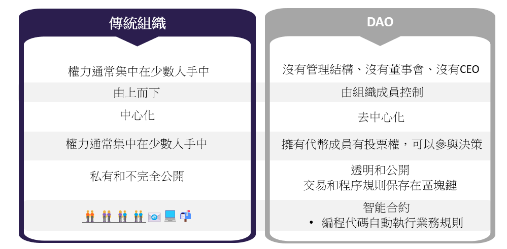 DAO 與傳統組織的分別