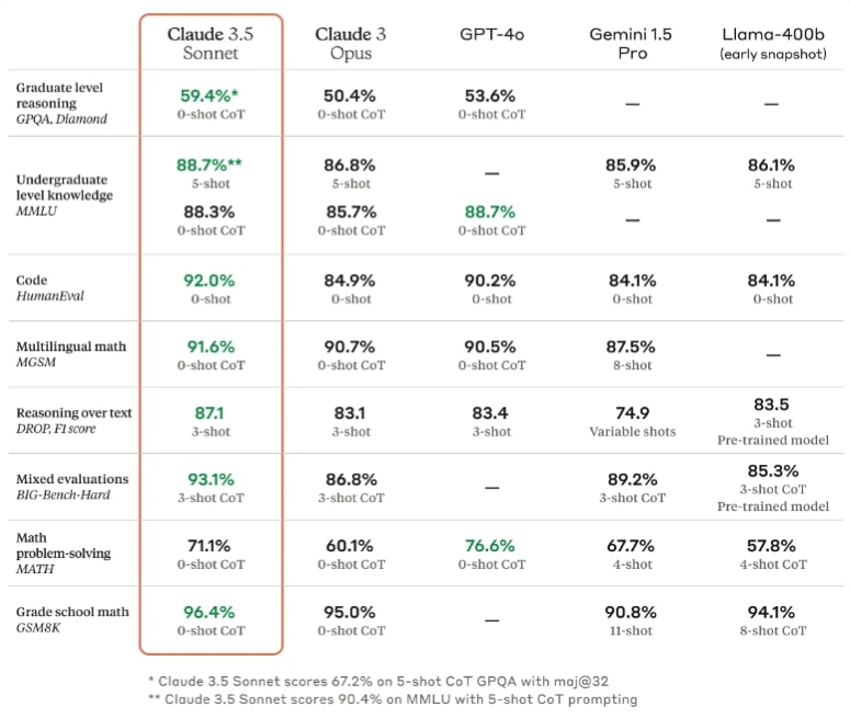 Claude 3.5 Sonnet 在研究生程度推理 (GPQA)、本科程度知識 (MMLU) 和編碼能力 (HumanEval) 基準方面表現出色。