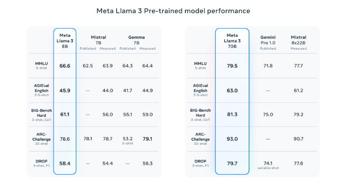 Meta Llama 3 與 Gemini Pro、Mistral 及 Gemma 比較。